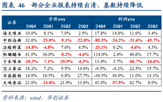 如何才能部分企业报表持续出清、基数持续降低