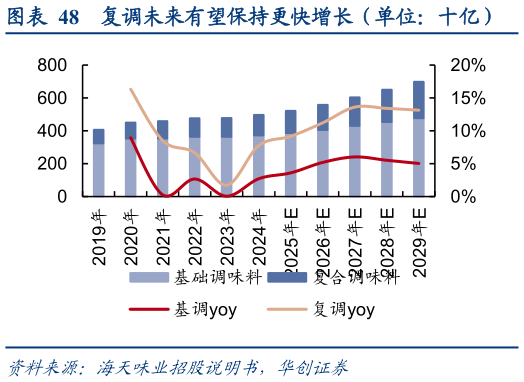 如何了解复调未来有望保持更快增长（单位：十亿）