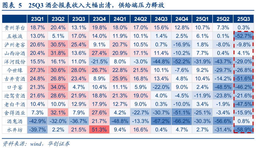 我想了解一下25Q3 酒企报表收入大幅出清，供给端压力释放