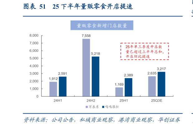如何了解25 下半年量贩零食开店提速