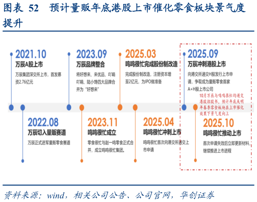 如何了解预计量贩年底港股上市催化零食板块景气度