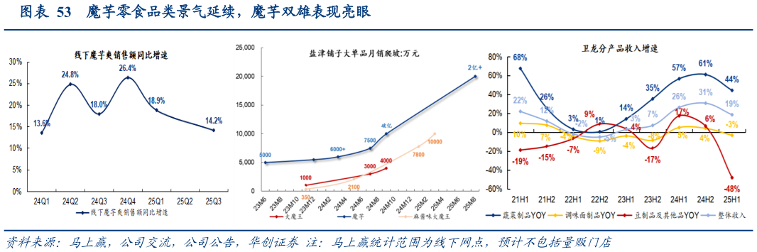 我想了解一下魔芋零食品类景气延续，魔芋双雄表现亮眼