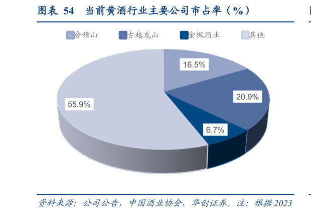 各位网友请教一下当前黄酒行业主要公司市占率（%）