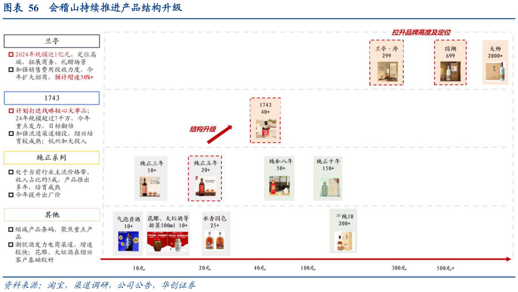 谁能回答会稽山持续推进产品结构升级