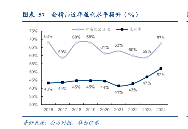 怎样理解会稽山近年盈利水平提升（%）