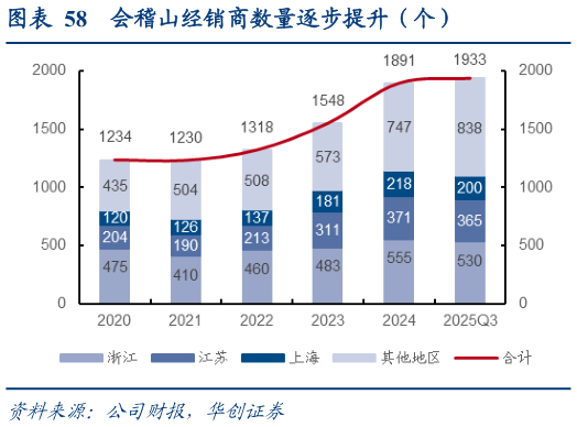 你知道会稽山经销商数量逐步提升（个）