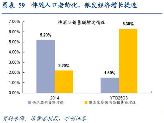 咨询下各位伴随人口老龄化，银发经济增长提速
