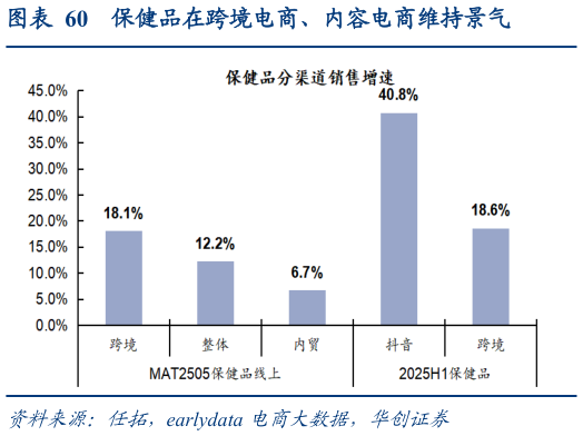 咨询下各位保健品在跨境电商、内容电商维持景气