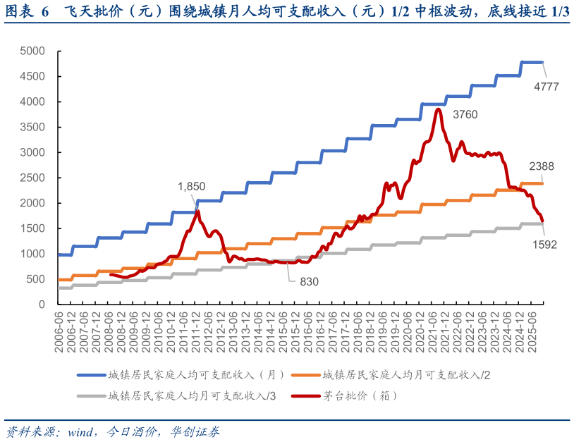 谁知道飞天批价（元）围绕城镇月人均可支配收入（元）12 中枢波动，底线接近 13