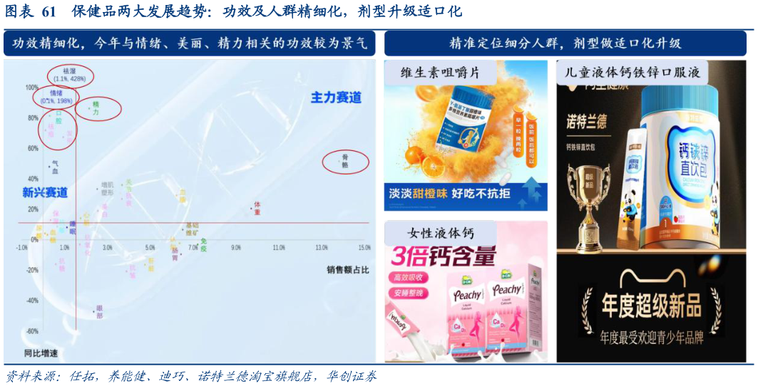 想关注一下保健品两大发展趋势：功效及人群精细化，剂型升级适口化