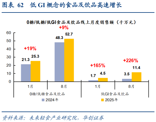 谁知道低 GI 概念的食品及饮品高速增长