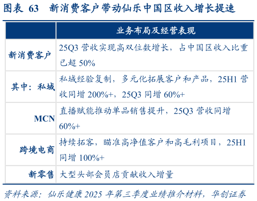如何了解新消费客户带动仙乐中国区收入增长提速