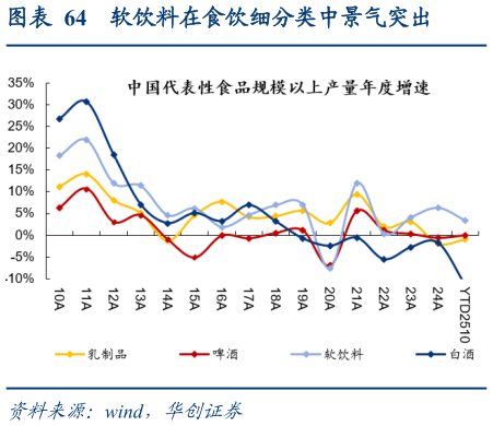 各位网友请教一下软饮料在食饮细分类中景气突出