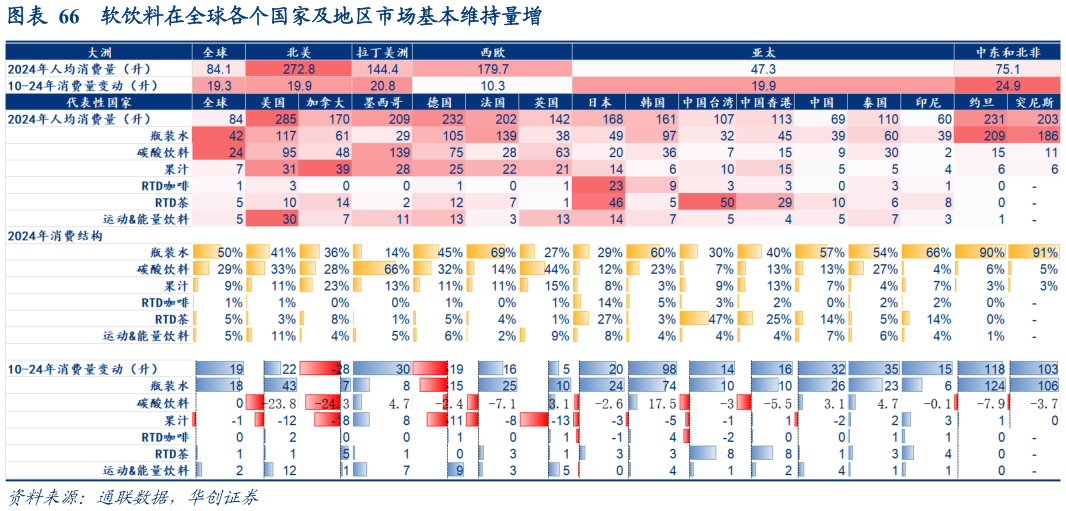 想关注一下软饮料在全球各个国家及地区市场基本维持量增