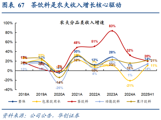 谁知道茶饮料是农夫收入增长核心驱动