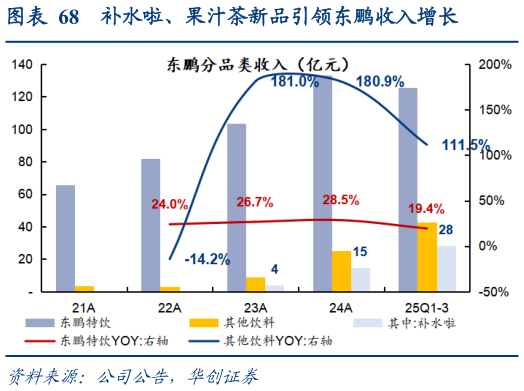 咨询下各位补水啦、果汁茶新品引领东鹏收入增长