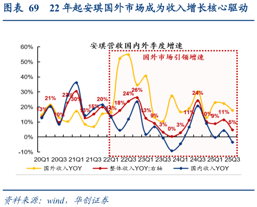 请问一下22 年起安琪国外市场成为收入增长核心驱动    糖料扩产带动糖蜜价格持续下行