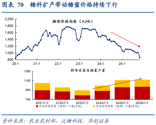 请问一下糖料扩产带动糖蜜价格持续下行