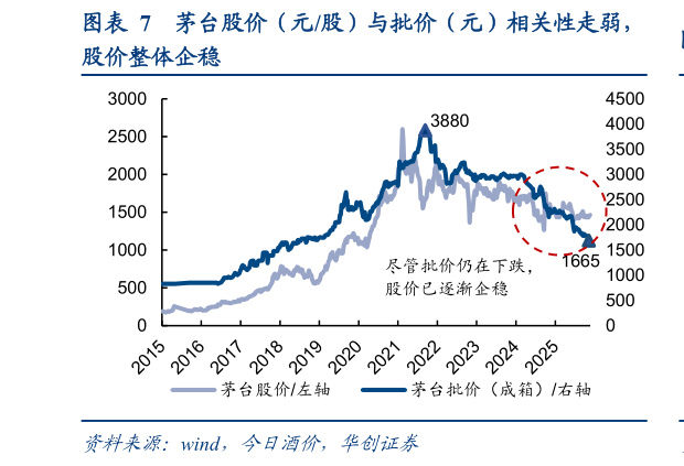 咨询大家茅台股价（元股）与批价（元）相关性走弱，