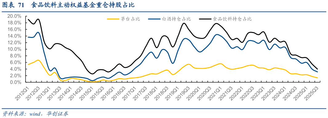 想关注一下食品饮料主动权益基金重仓持股占比