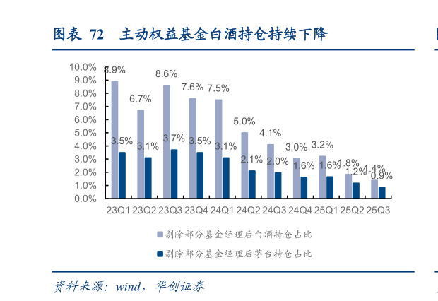 如何才能主动权益基金白酒持仓持续下降