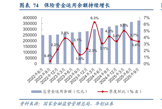 怎样理解保险资金运用余额持续增长