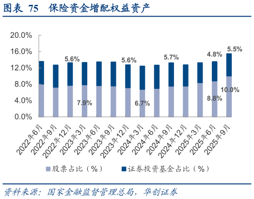 如何解释保险资金增配权益资产