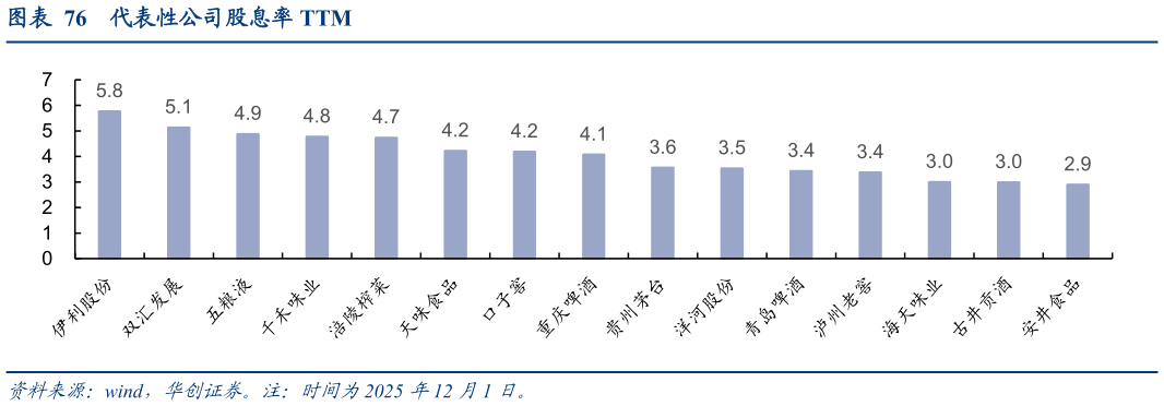 如何了解代表性公司股息率 TTM