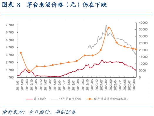 我想了解一下茅台老酒价格（元）仍在下跌
