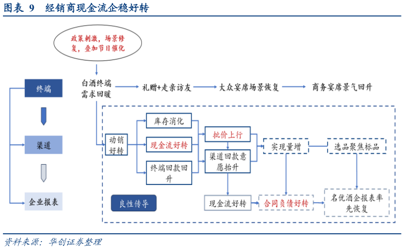 一起讨论下经销商现金流企稳好转