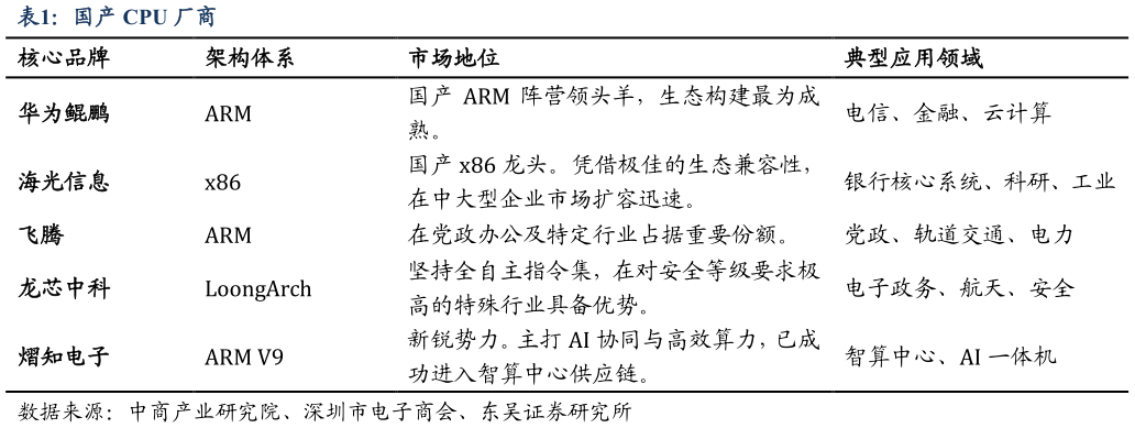 谁能回答国产 CPU 厂商