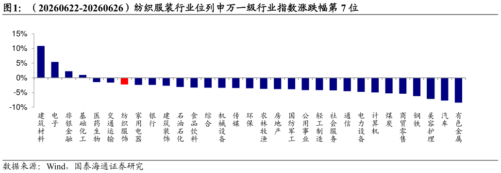 谁知道（20260622-20260626）纺织服装行业位列申万一级行业指数涨跌幅第 7 位