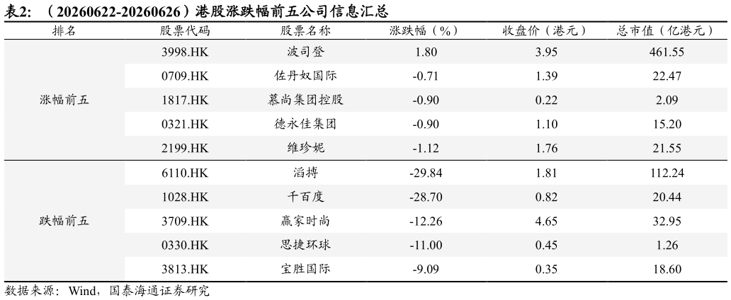 请问一下（20260622-20260626）港股涨跌幅前五公司信息汇总