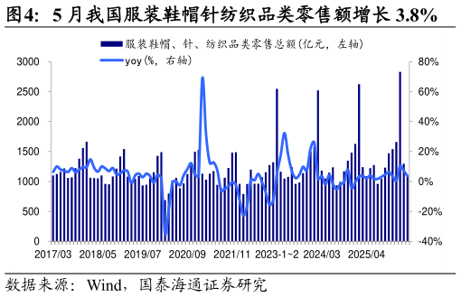谁知道5 月我国服装鞋帽针纺织品类零售额增长 3.8%
