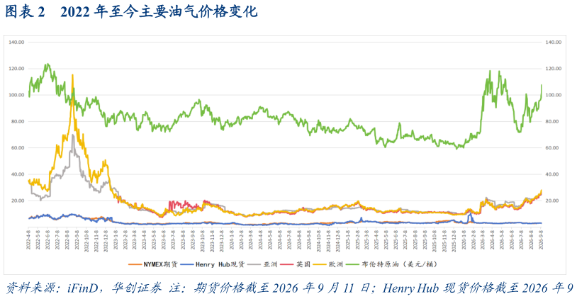 想问下各位网友2022 年至今主要油气价格变化