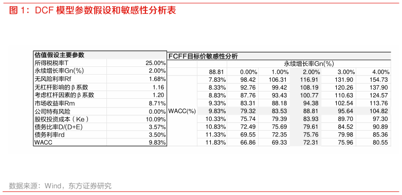 如何解释DCF 模型参数假设和敏感性分析表