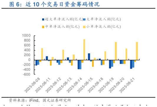 谁知道近 10 个交易日资金筹码情况