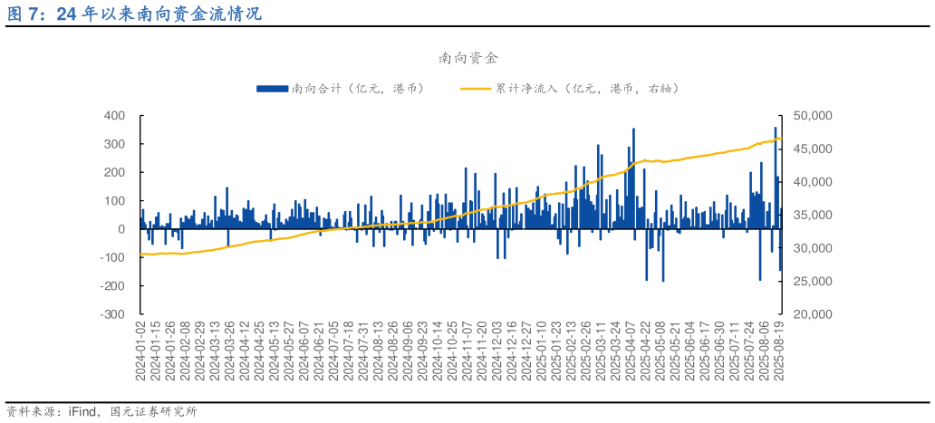 各位网友请教一下24 年以来南向资金流情况