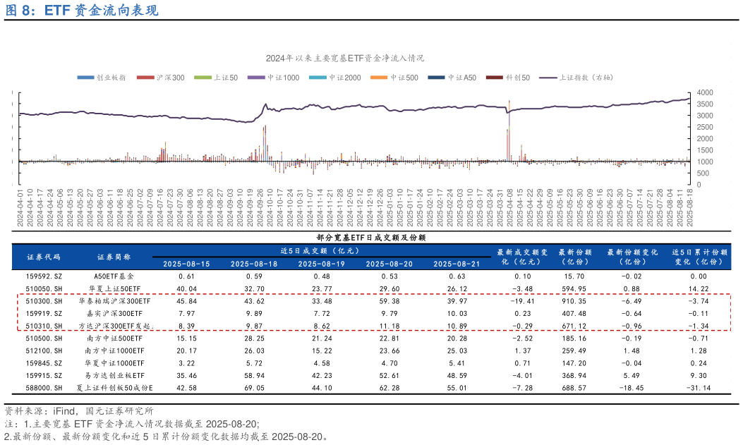 如何看待ETF 资金流向表现