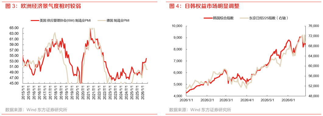 如何看待欧洲经济景气度相对较弱
