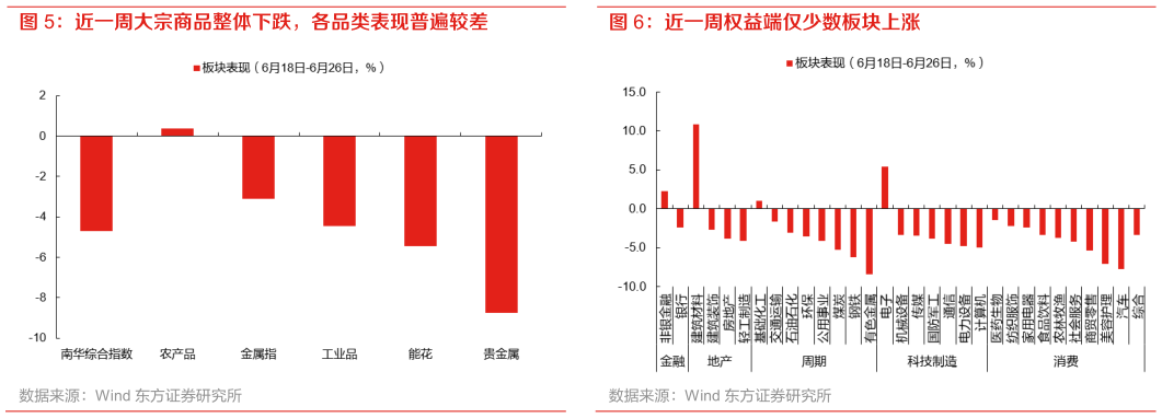 如何了解近一周大宗商品整体下跌，各品类表现普遍较差 日韩权益市场明显调整 近一周权益端仅少数板块上涨