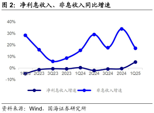 如何了解净利息收入、非息收入同比增速