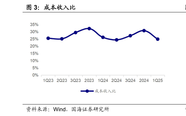 想关注一下成本收入比