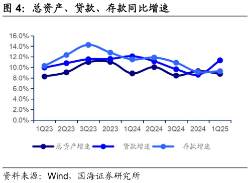 如何解释总资产、贷款、存款同比增速