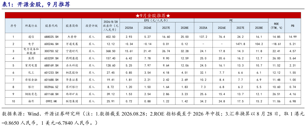 各位网友请教一下开源金股，9 月推荐?