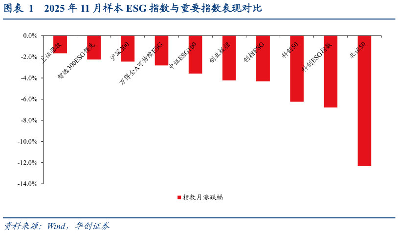 请问一下2025 年 11 月样本 ESG 指数与重要指数表现对比?