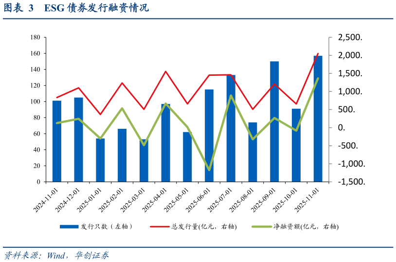 我想了解一下ESG 债券发行融资情况?