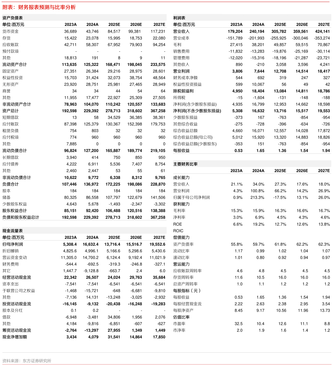 想关注一下附表：财务报表预测与比率分析