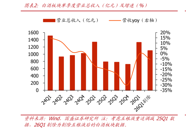 想问下各位网友白酒板块单季度营业总收入（亿元）及增速（%）