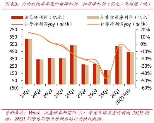 想关注一下白酒板块单季度归母净利润、扣非净利润（亿元）及增速（%）